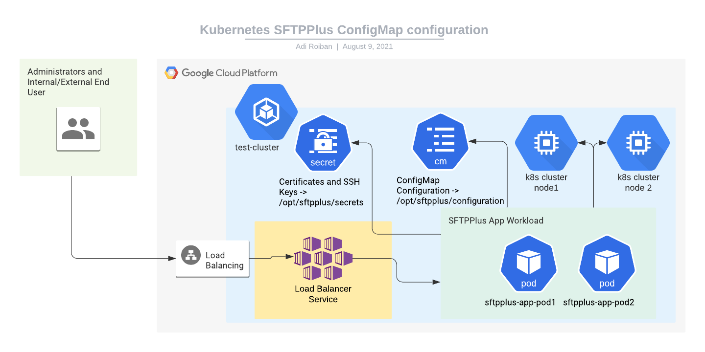 SFTPPlus GKE deployment diagram